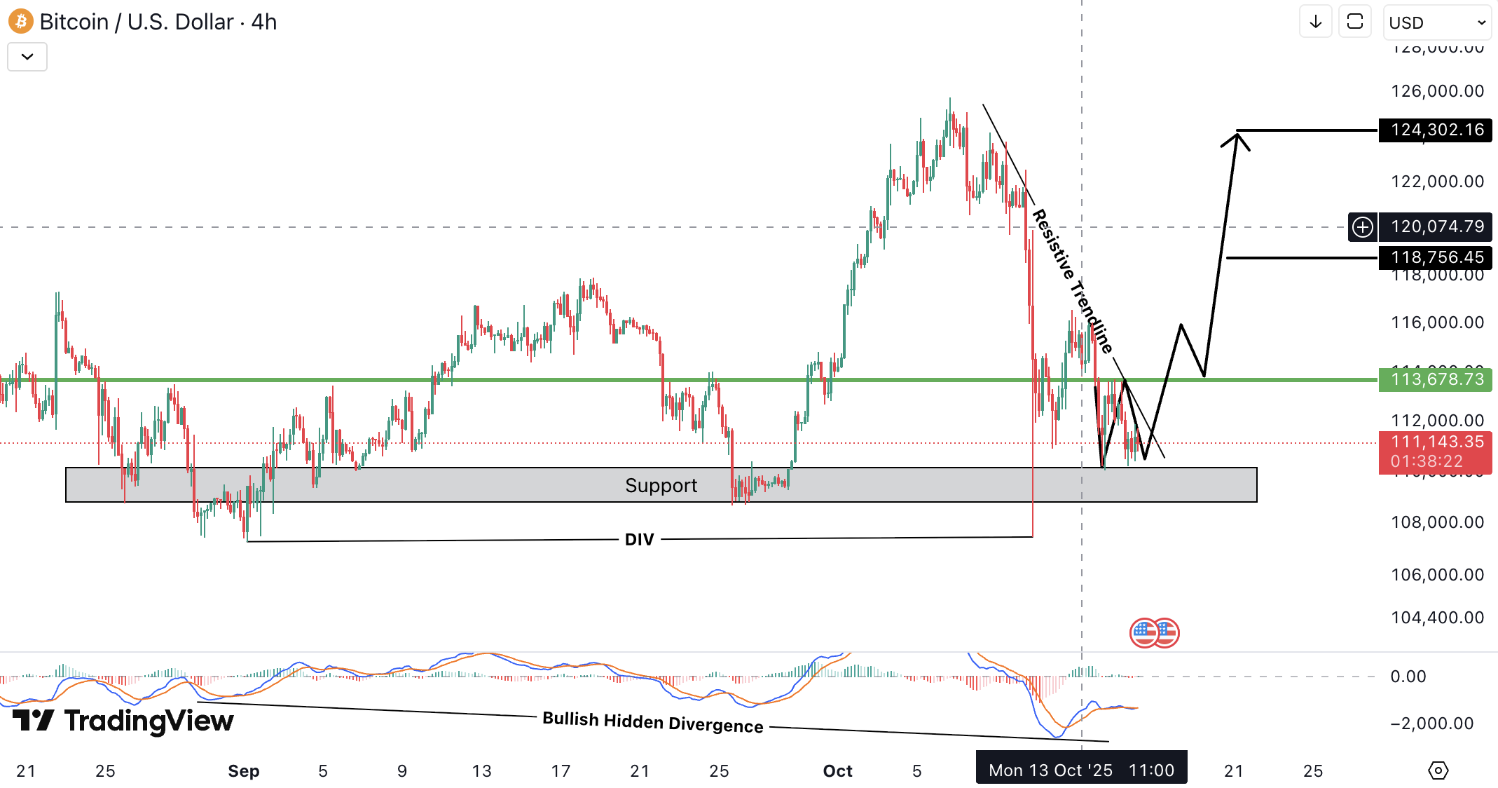 Bitcoin (BTC) Analysis