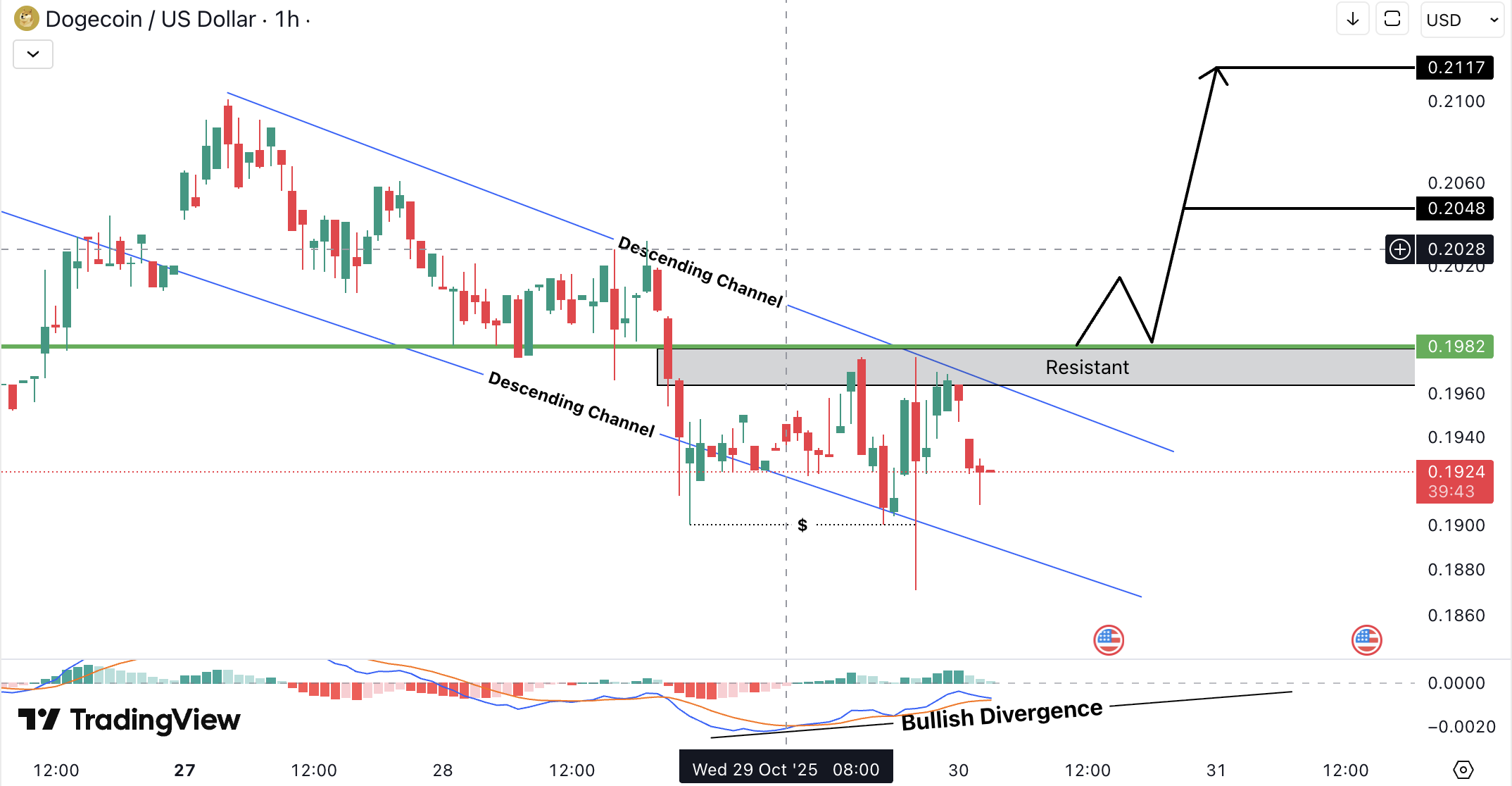 Analiza Dogecoin (DOGE)