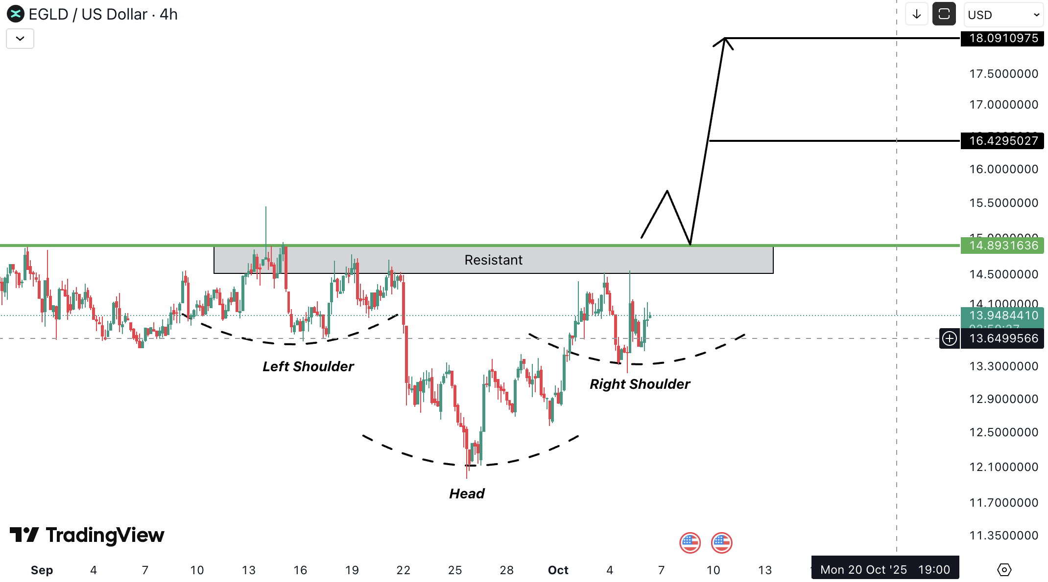 MultiversX (EGLD) Analysis