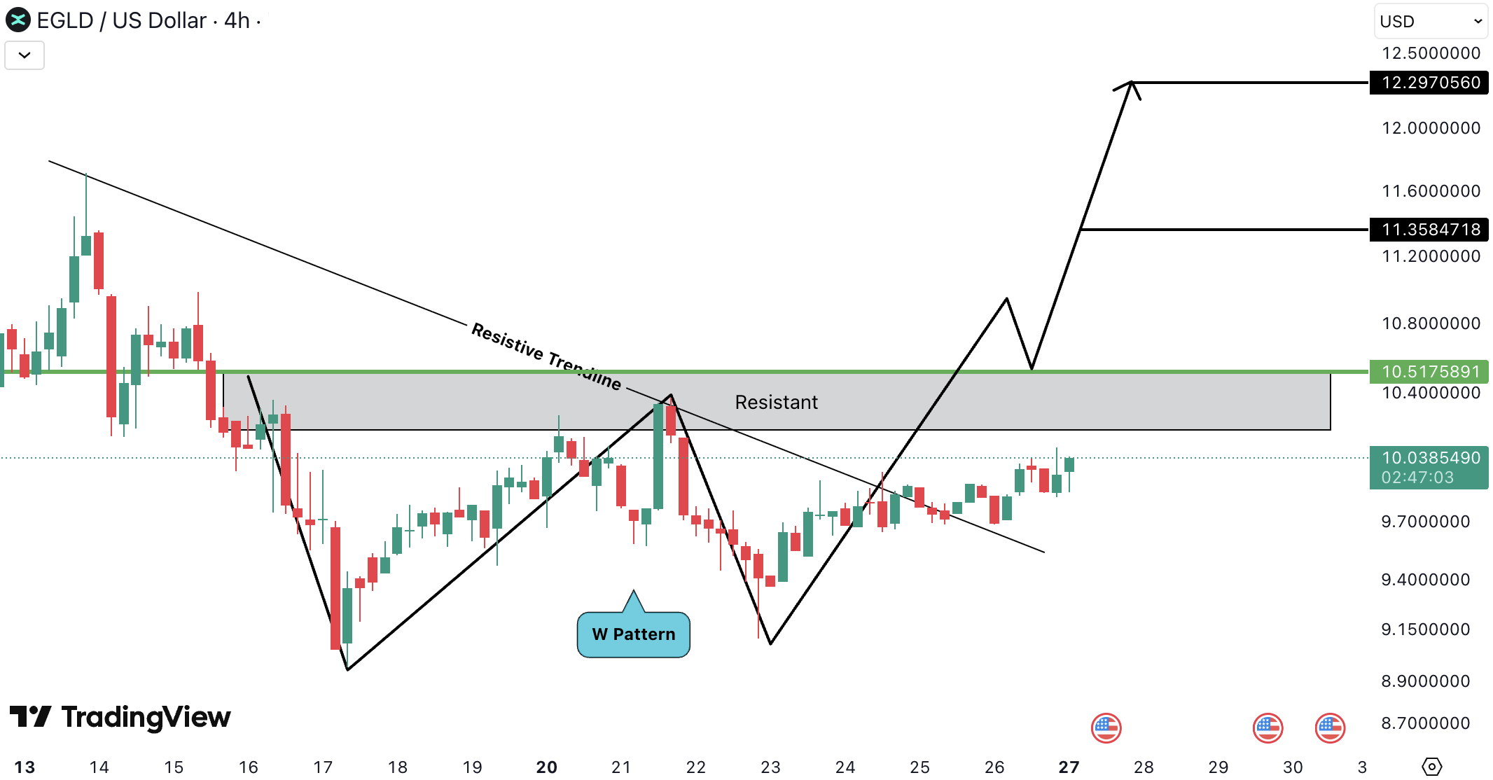 MultiversX (EGLD) Analysis