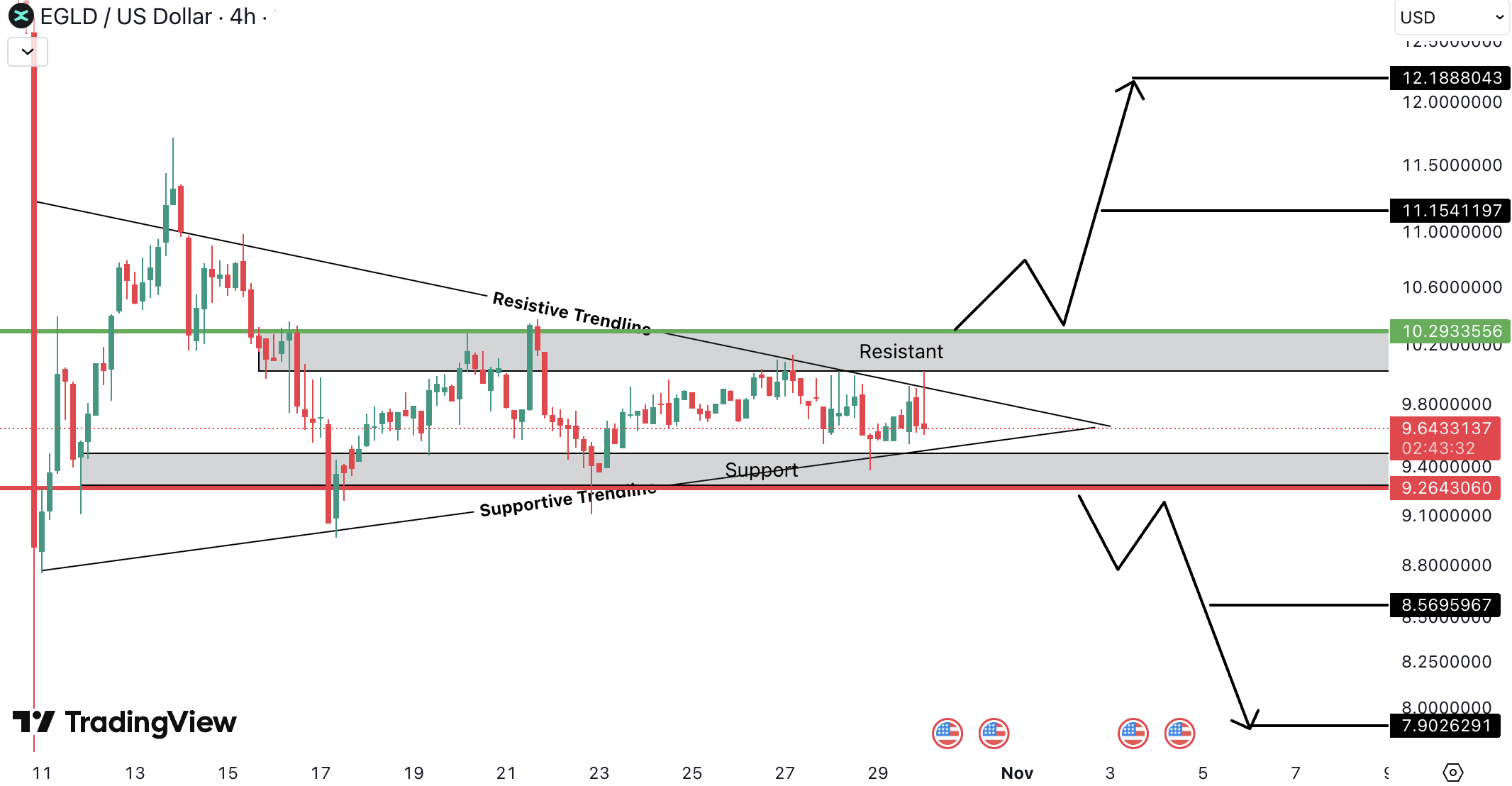Analiza MultiversX (EGLD)