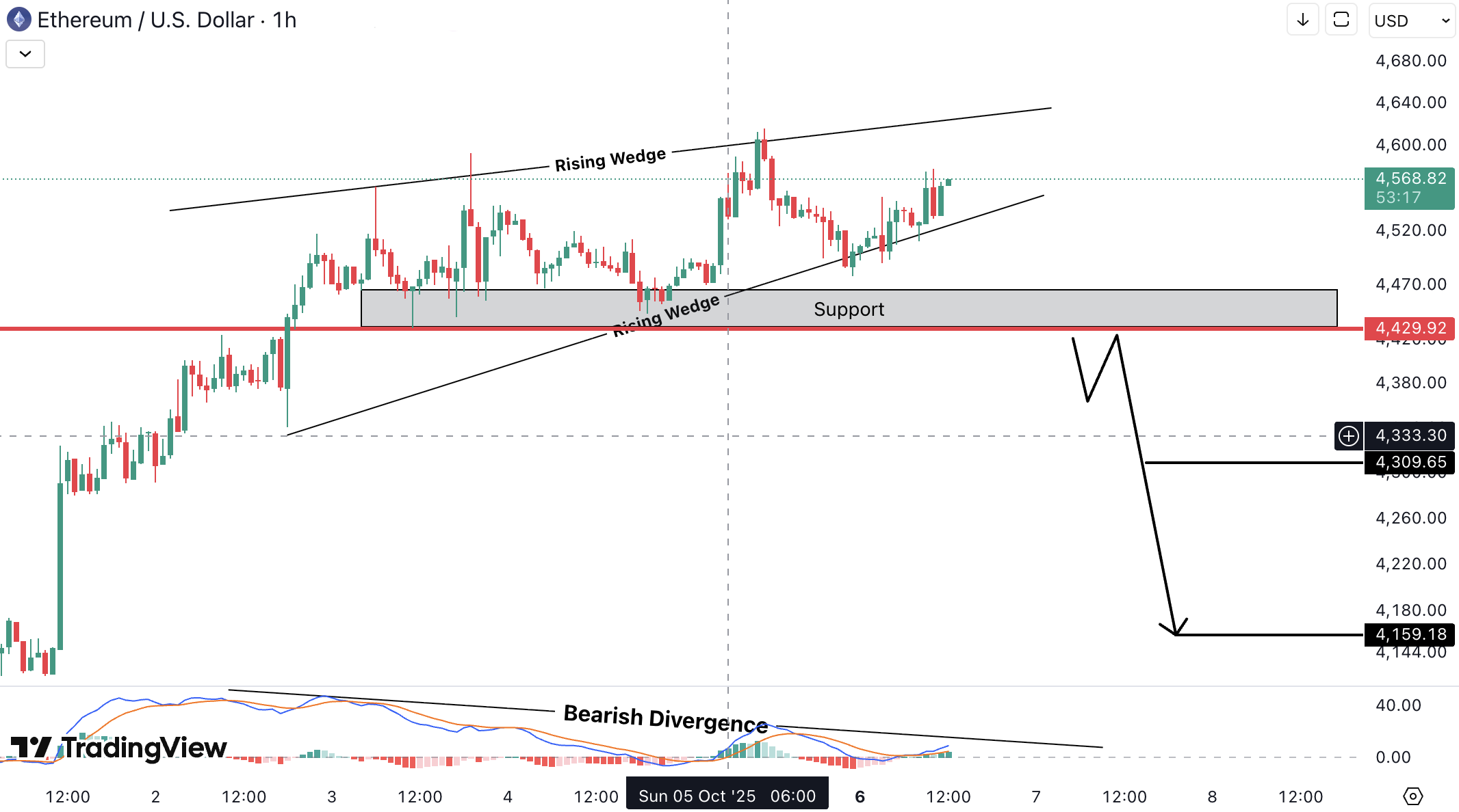 Ethereum (ETH) Analysis