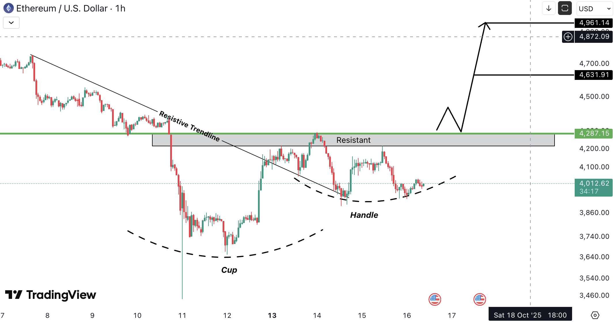Analiza Ethereum (ETH)