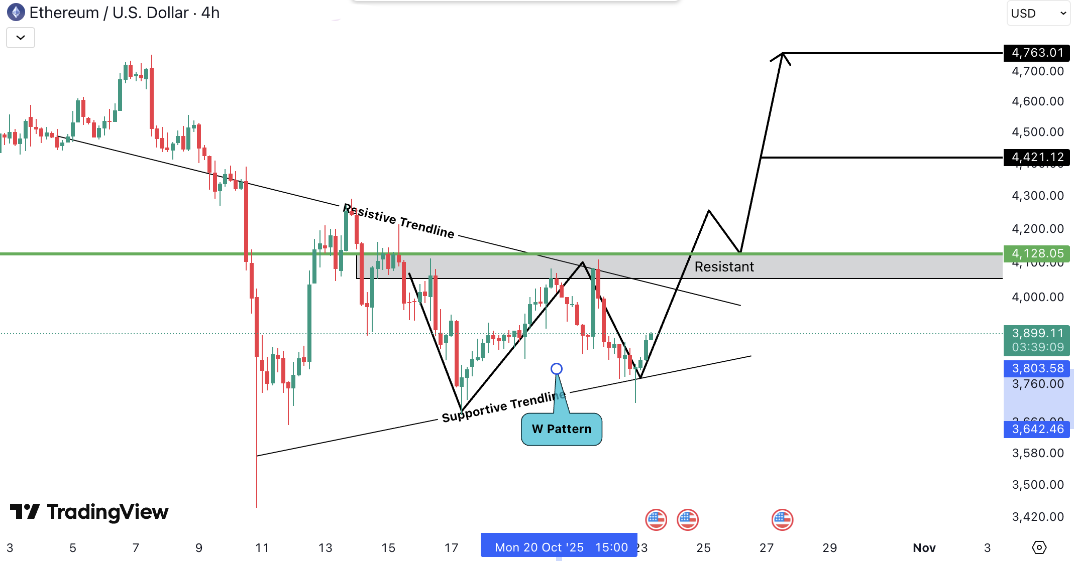Ethereum (ETH) Analysis