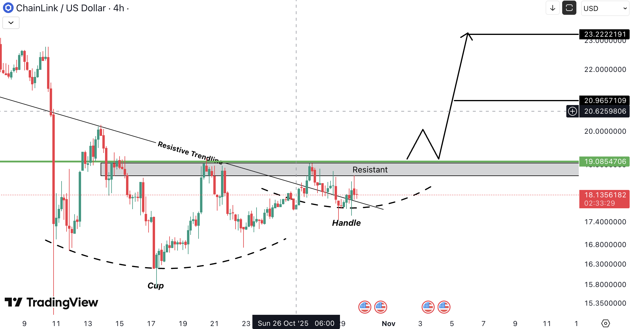 Analiza Chainlink (LINK)