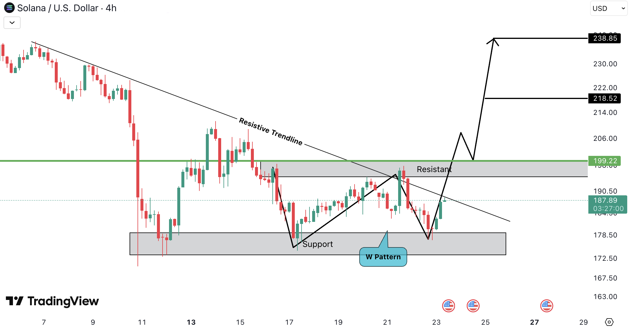 Solana (SOL) Analysis