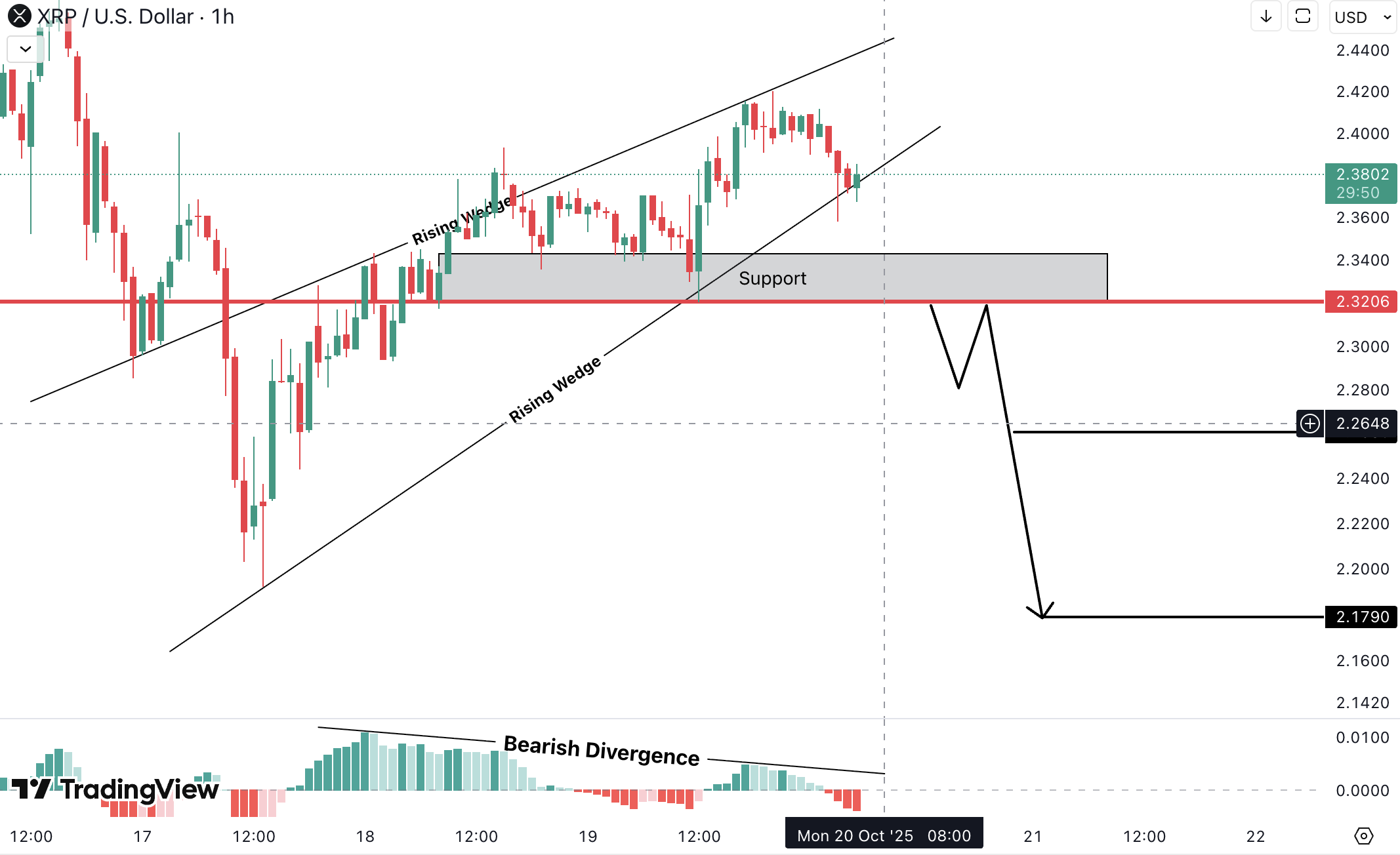 Ripple (XRP) Analysis