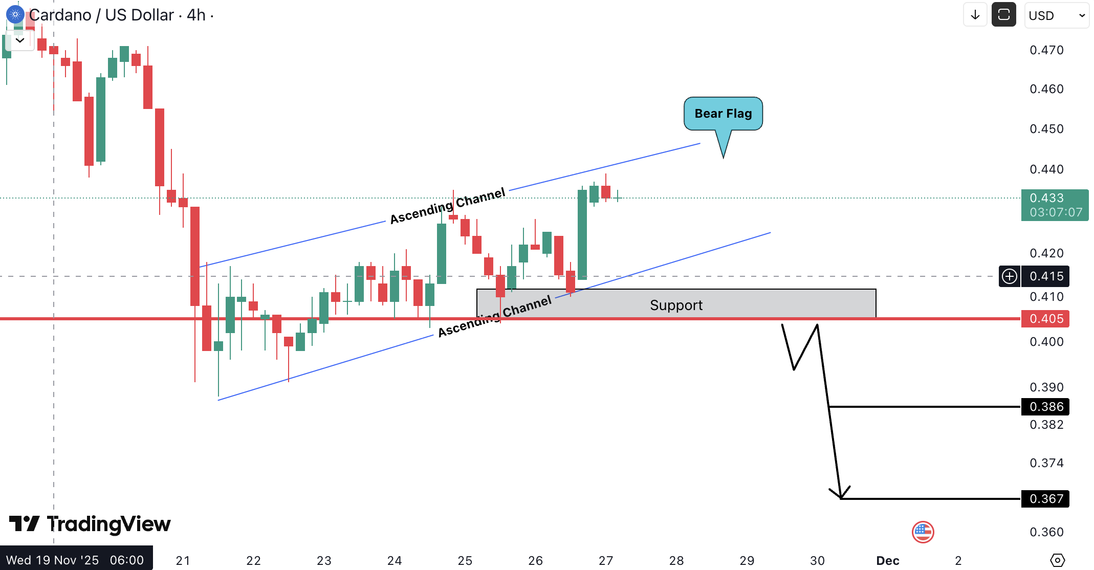 Analiza Cardano (ADA)