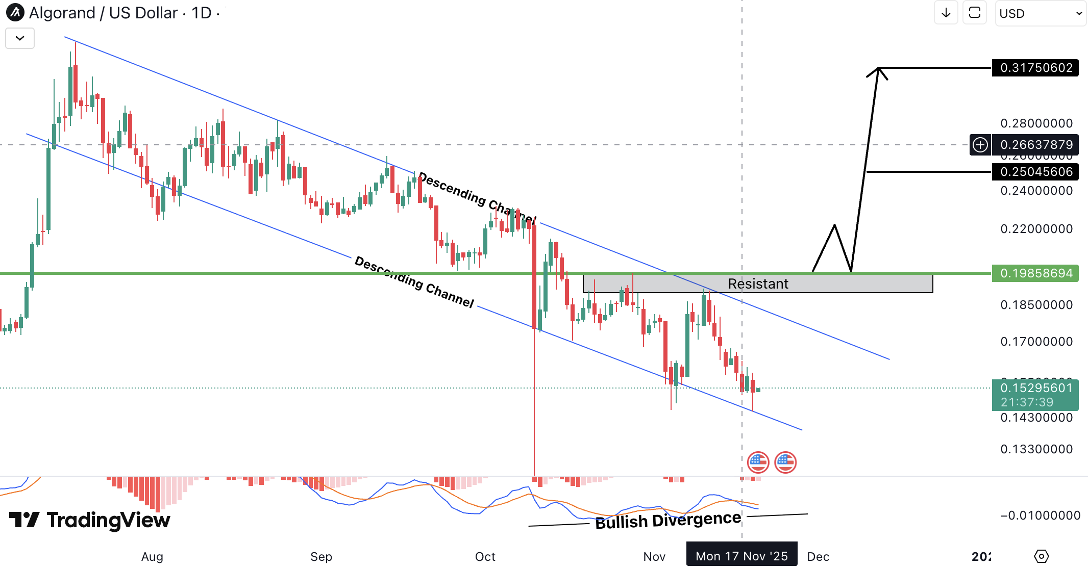 Algorand Analysis (ALGO)