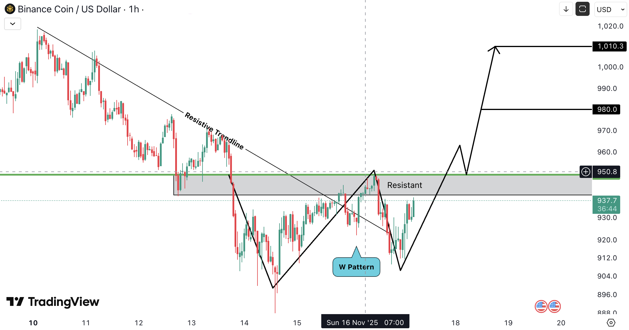 Analiza Binance Coin (BNB)