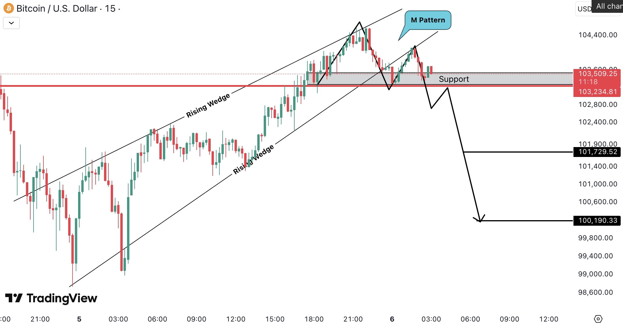 Bitcoin (BTC) Analysis