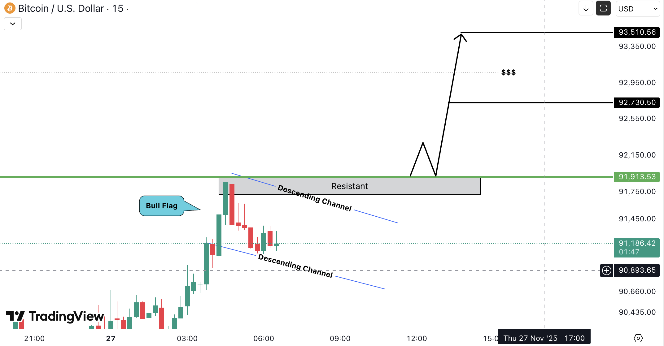 Analiza Bitcoin (BTC)