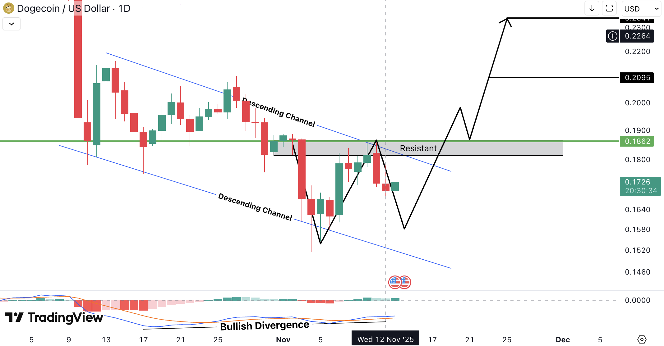 Analiza Dogecoin (DOGE)