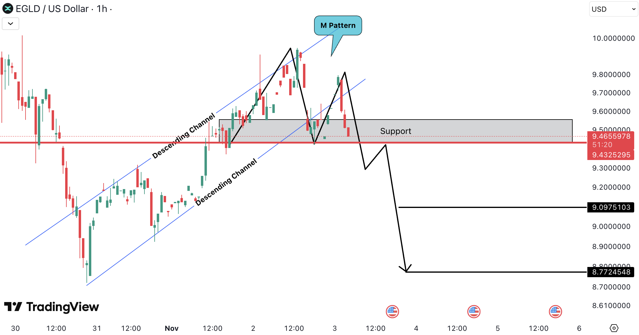 MultiversX (EGLD) Analysis