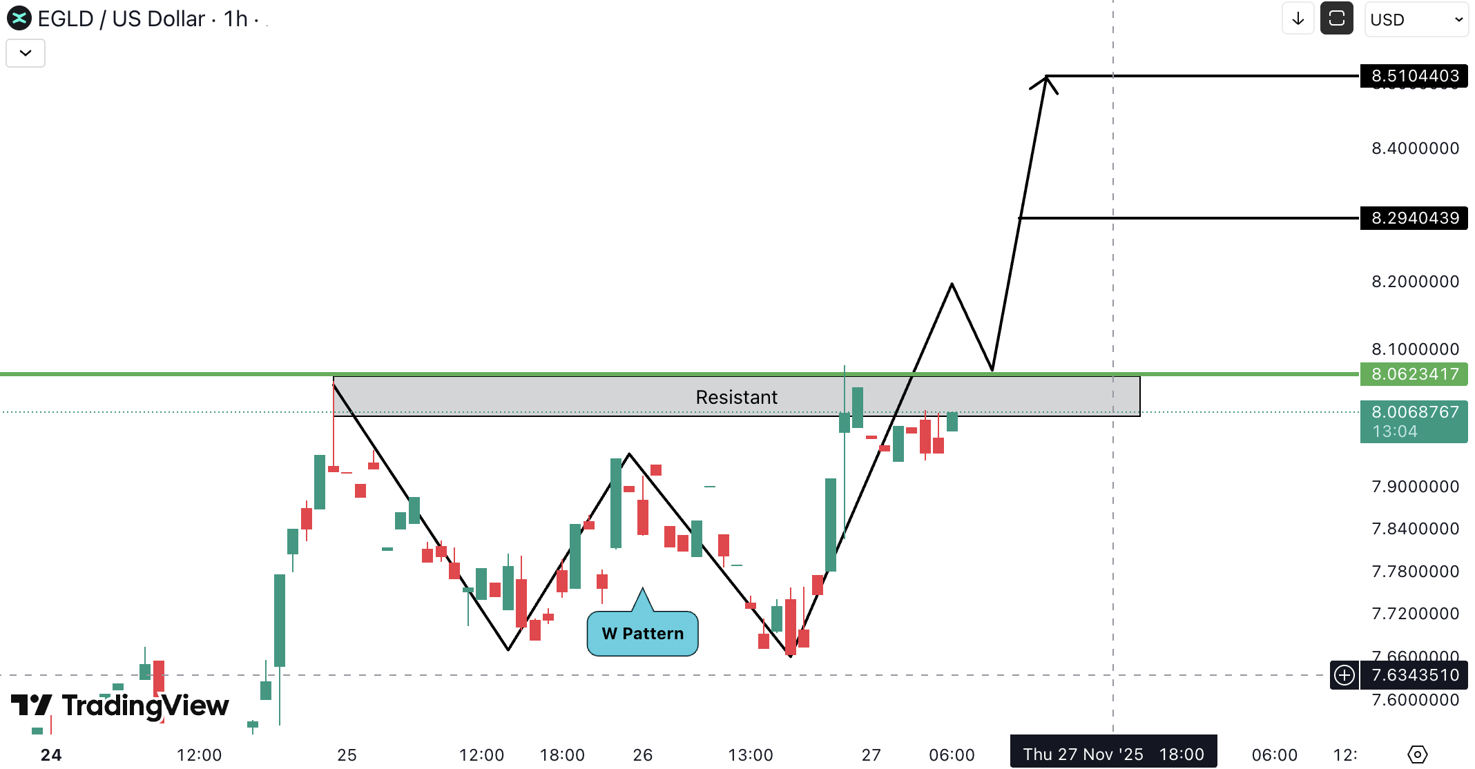 MultiversX (EGLD) Analysis