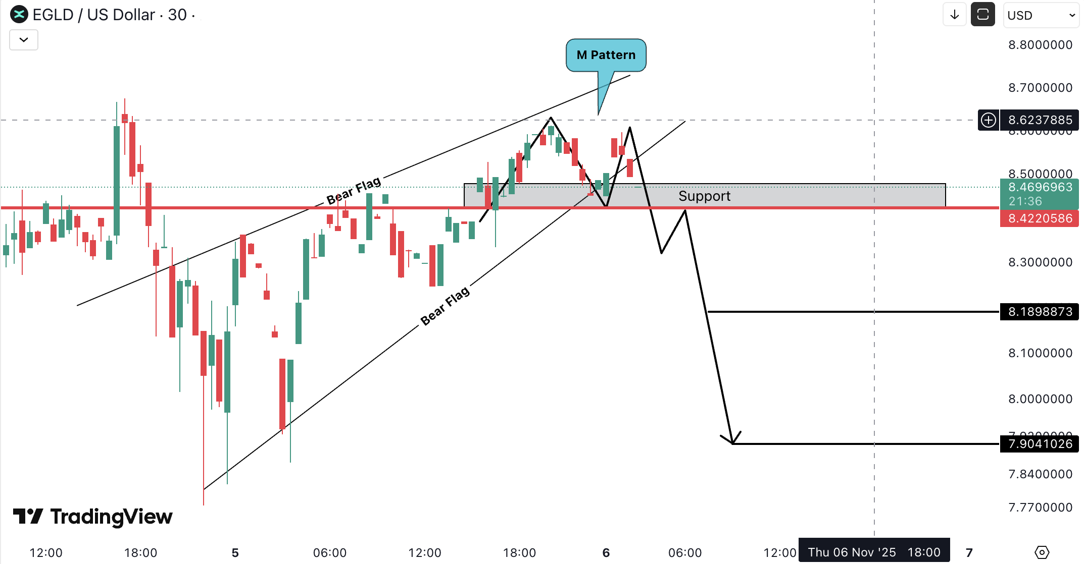 MultiversX (EGLD) Analysis
