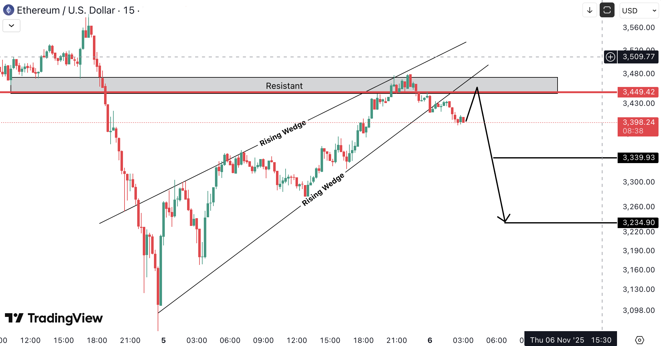 Analiza Ethereum (ETH)