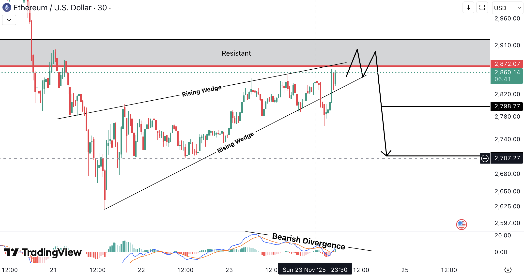 Ethereum (ETH) analysis