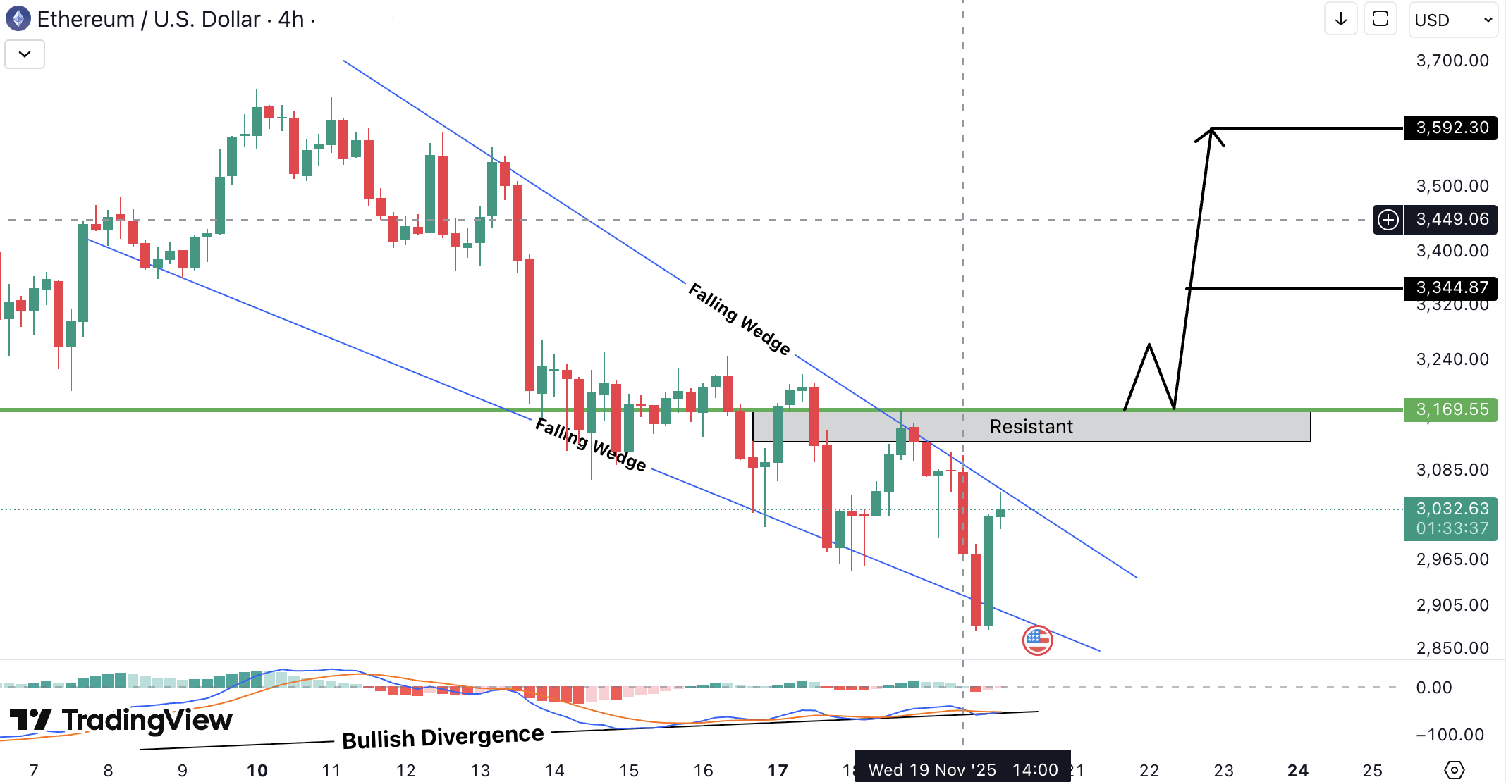 Ethereum Analysis (ETH)