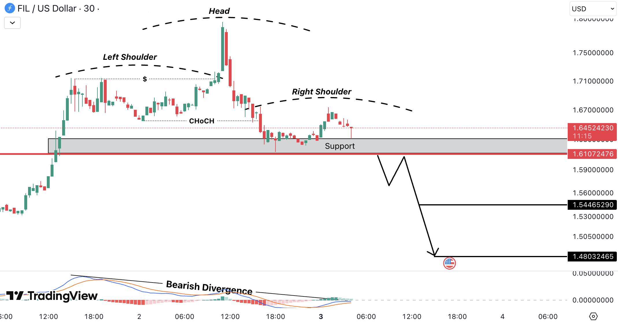 Filecoin (FIL) Analysis