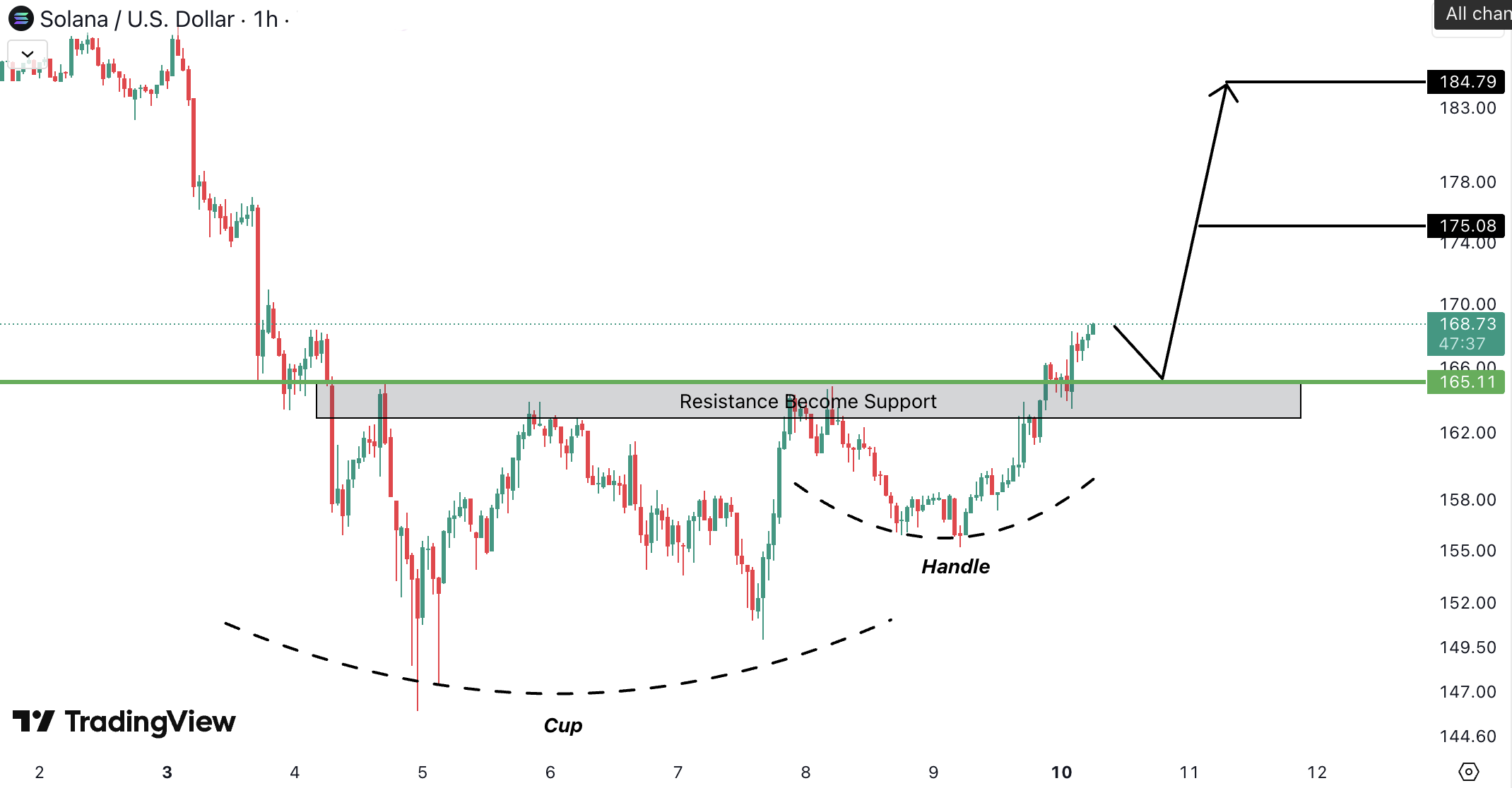 Solana (SOL) Analysis