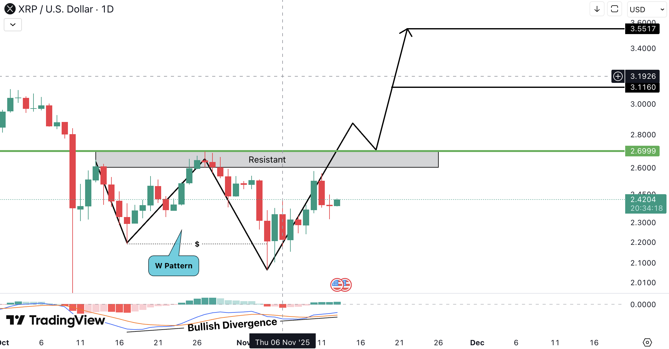 Ripple (XRP) Analysis
