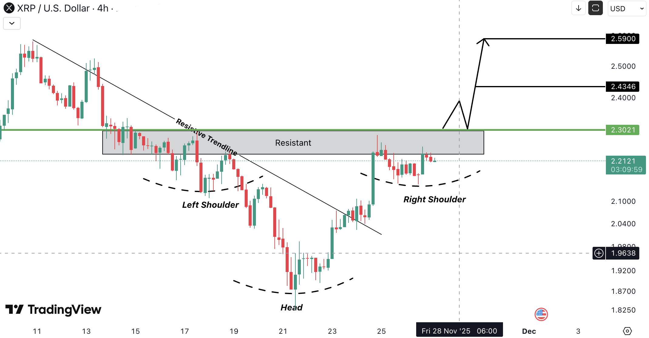 Analiza Ripple (XRP)