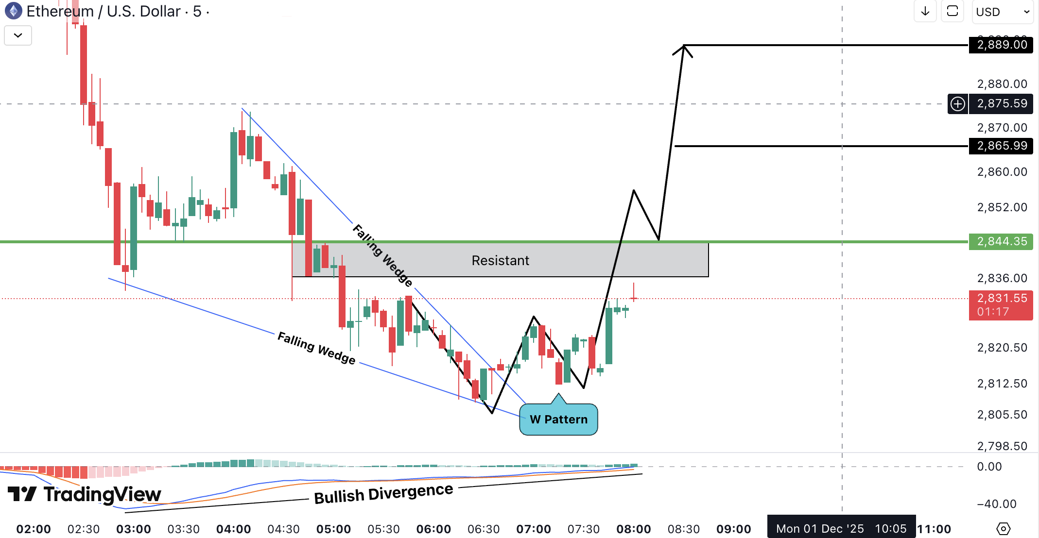Ethereum (ETH) Analysis