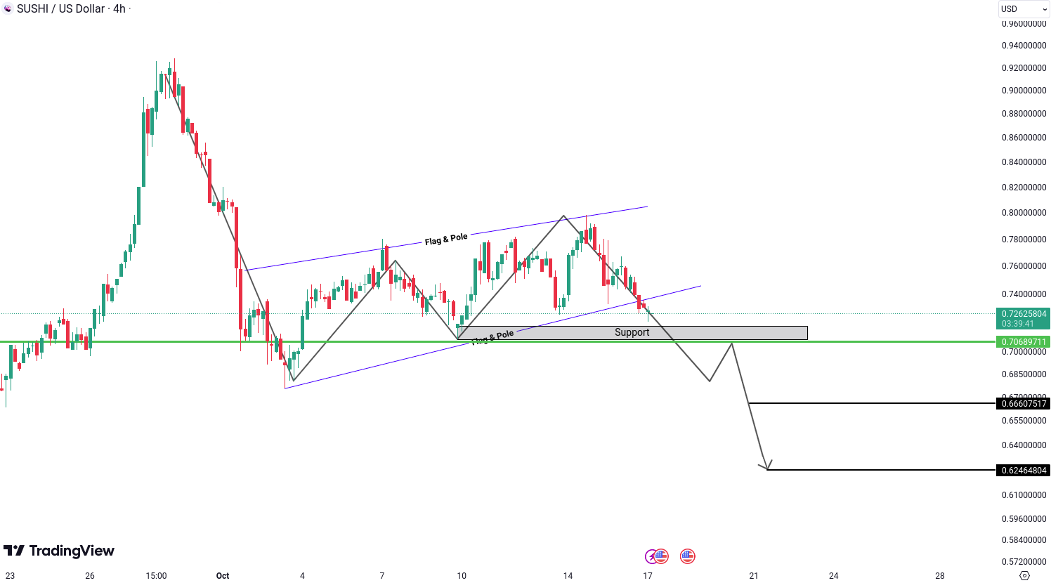 Crypto analysis for BTC, ETH, EGLD, AVAX and SUSHI