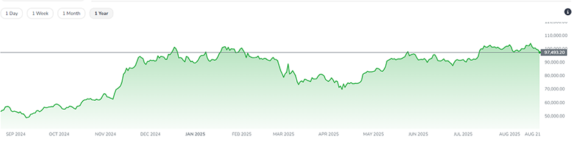 Bitcoin price Live BTC-EUR