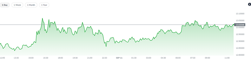 pret Ripple  (XRP) Live