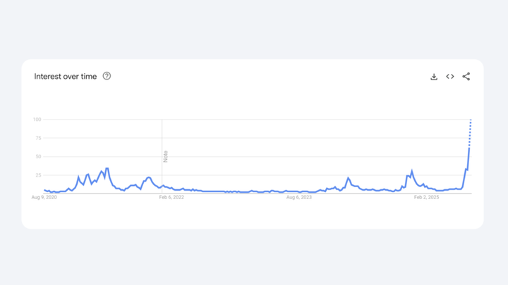 Google Trends alt season search interest plunges 50%